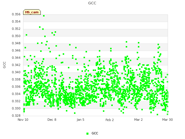 plot of GCC