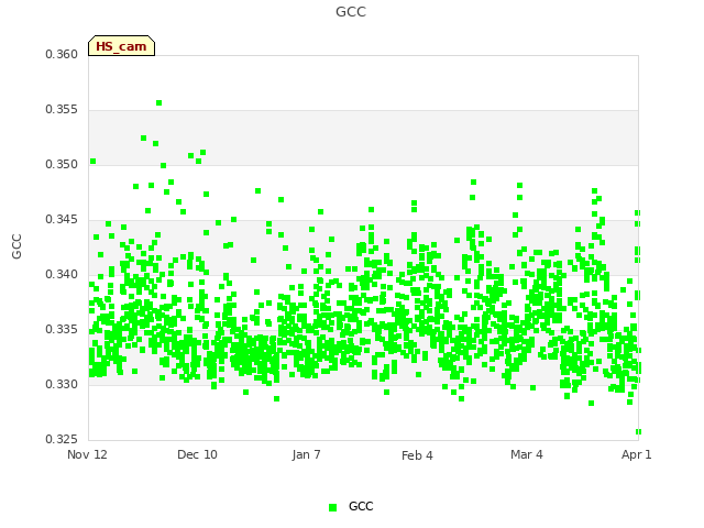 plot of GCC