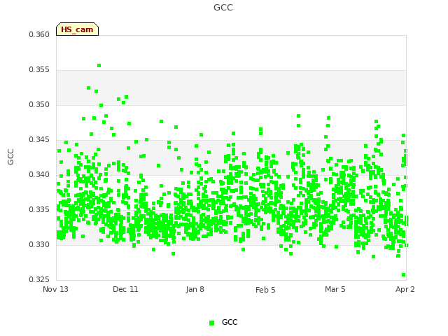 plot of GCC