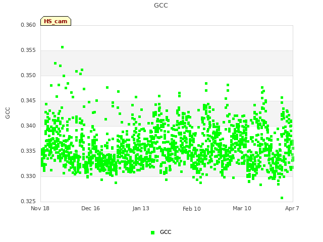 plot of GCC