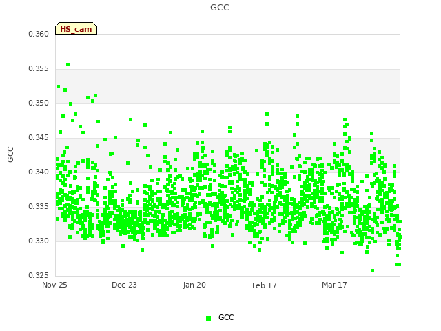 plot of GCC