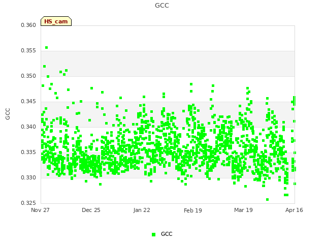 plot of GCC