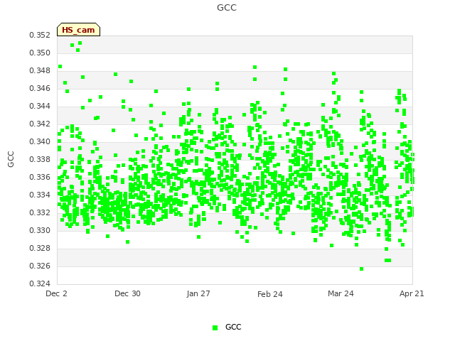 plot of GCC