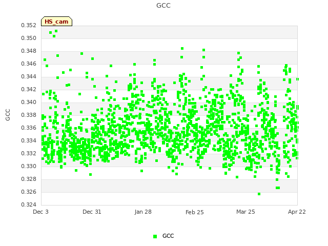 plot of GCC