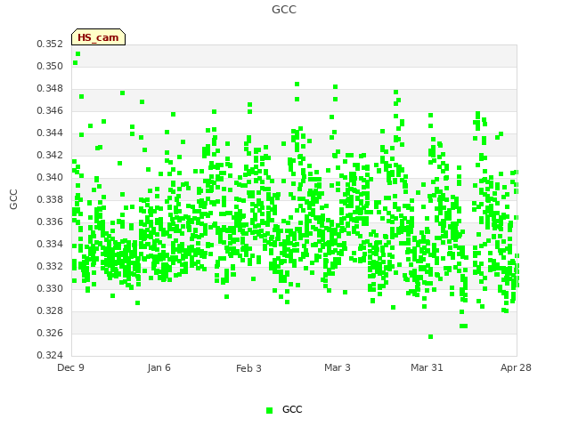 plot of GCC