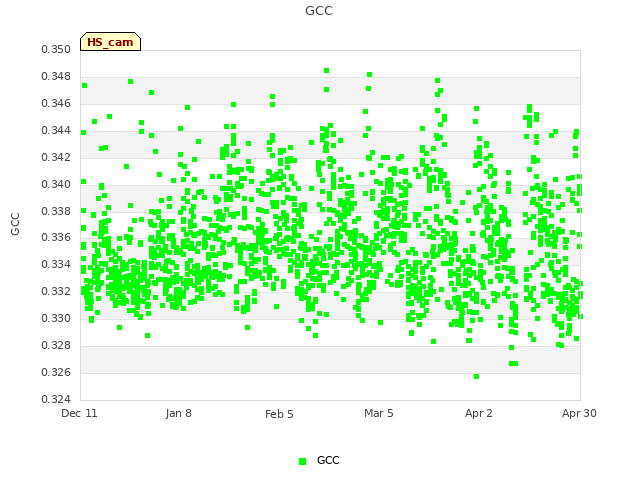 plot of GCC