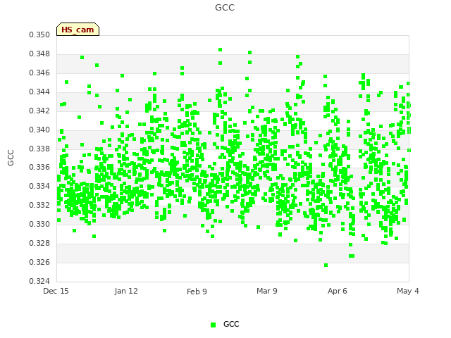 plot of GCC