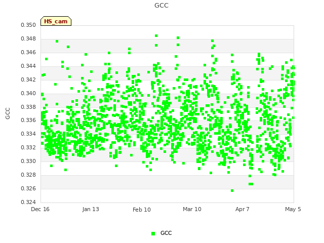 plot of GCC