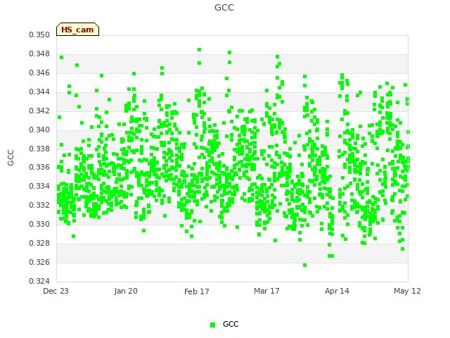 plot of GCC