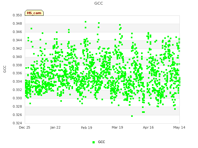 plot of GCC