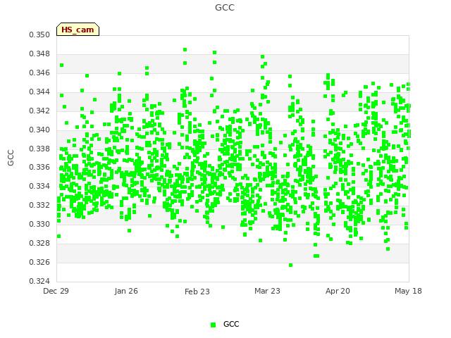 plot of GCC