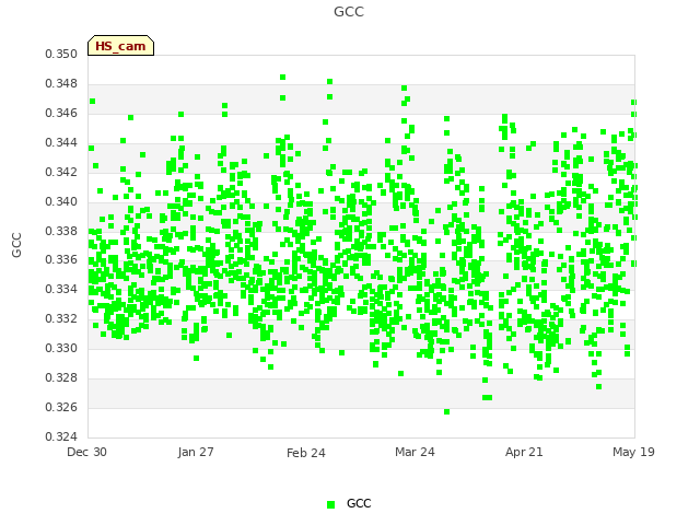 plot of GCC