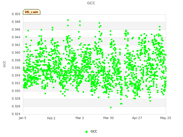 plot of GCC