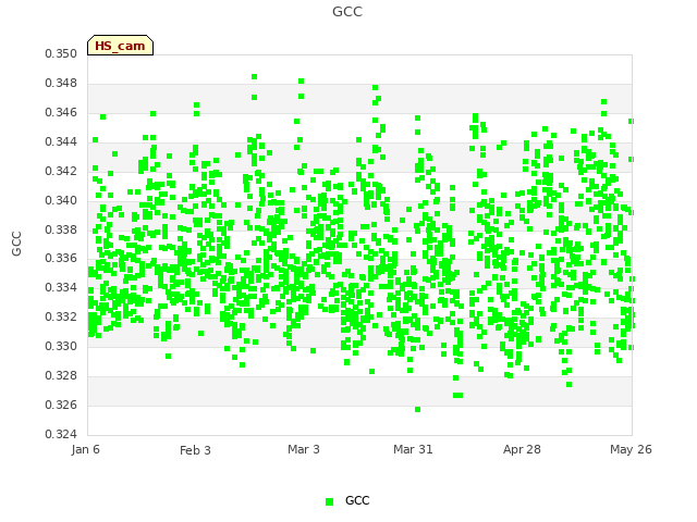 plot of GCC