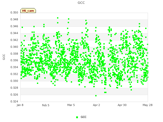 plot of GCC