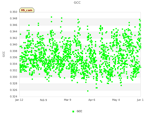 plot of GCC