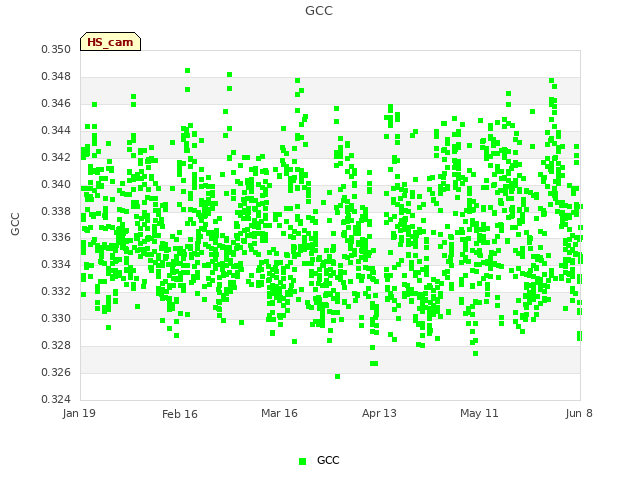 plot of GCC