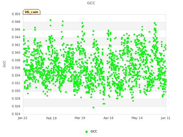 plot of GCC