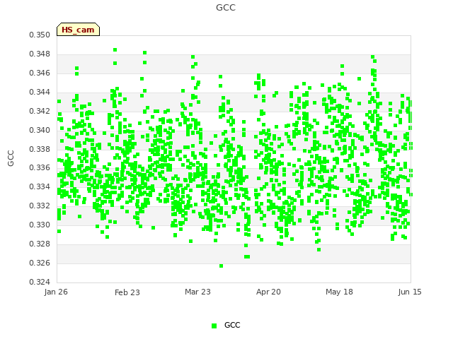 plot of GCC