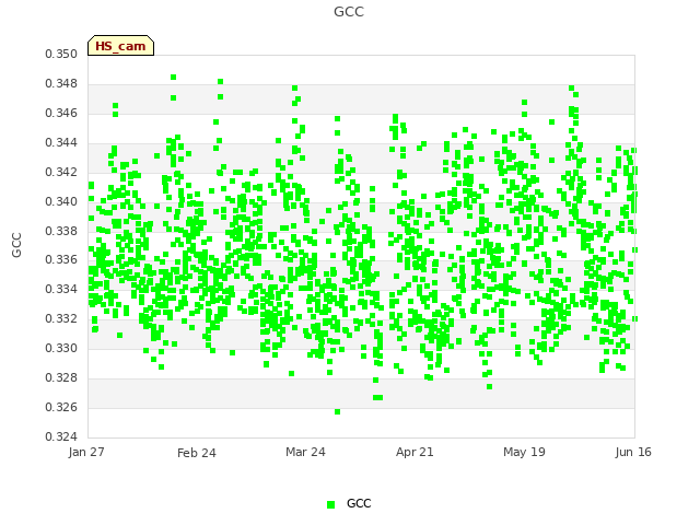 plot of GCC