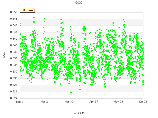 plot of GCC