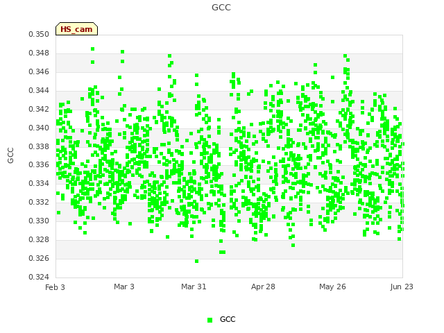 plot of GCC