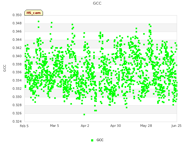 plot of GCC