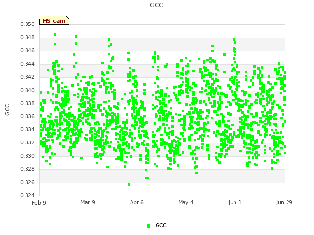 plot of GCC