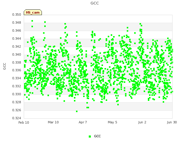 plot of GCC