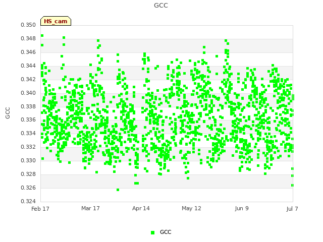 plot of GCC