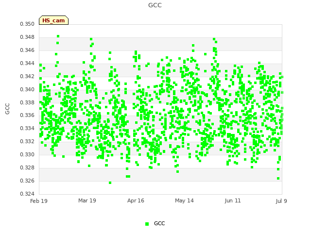 plot of GCC