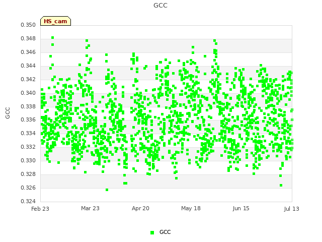 plot of GCC