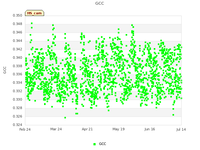 plot of GCC