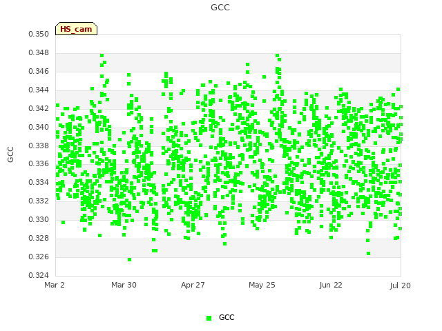 plot of GCC