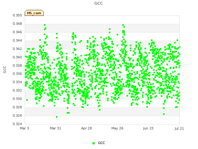 plot of GCC