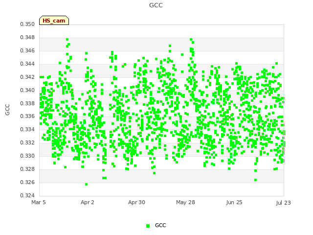 plot of GCC