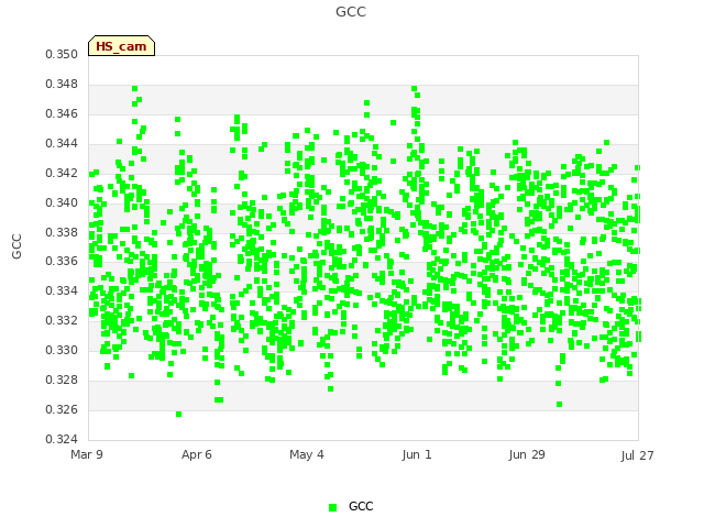 plot of GCC