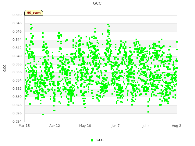 plot of GCC