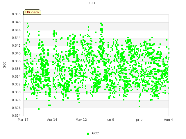 plot of GCC