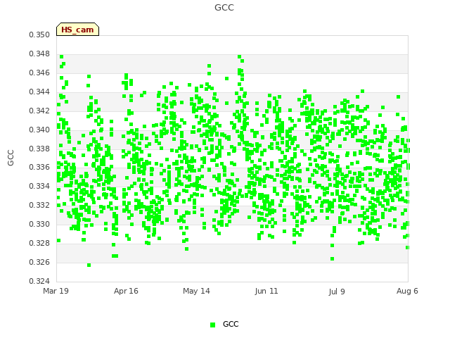 plot of GCC