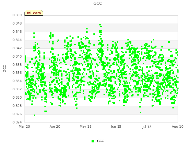 plot of GCC