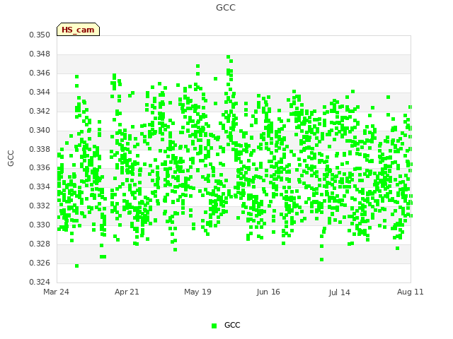 plot of GCC