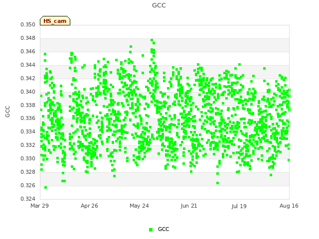 plot of GCC