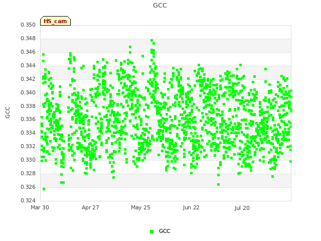 plot of GCC