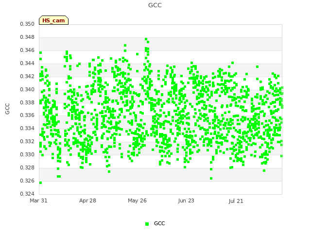 plot of GCC