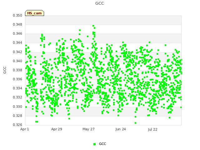 plot of GCC