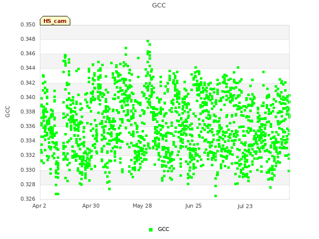 plot of GCC