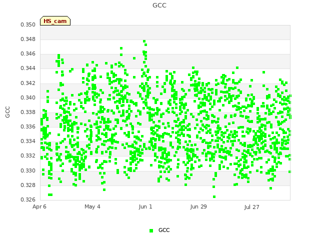 plot of GCC