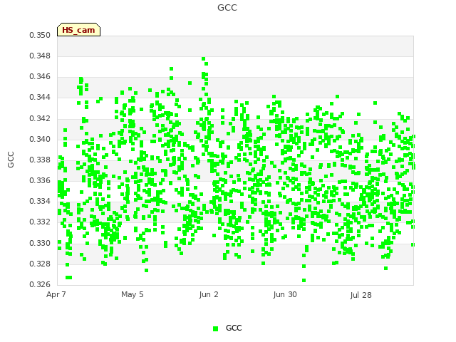 plot of GCC