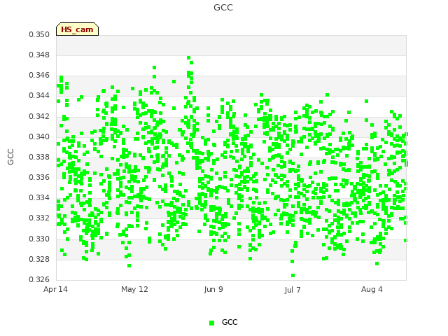 plot of GCC